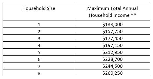 Dongan Trails Affordable Homeownership Program Income Guidelines Chart