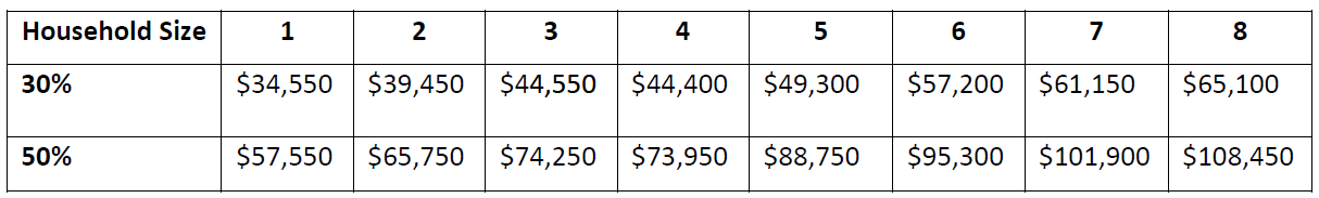 Income Limits Chart for Brookhaven Rental Arrears Program