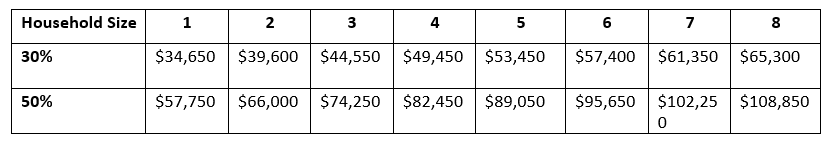 Income Limits Chart for Brookhaven Rental Arrears Program