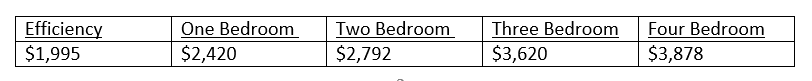 Rents Chart for Brookhaven Rental Arrears